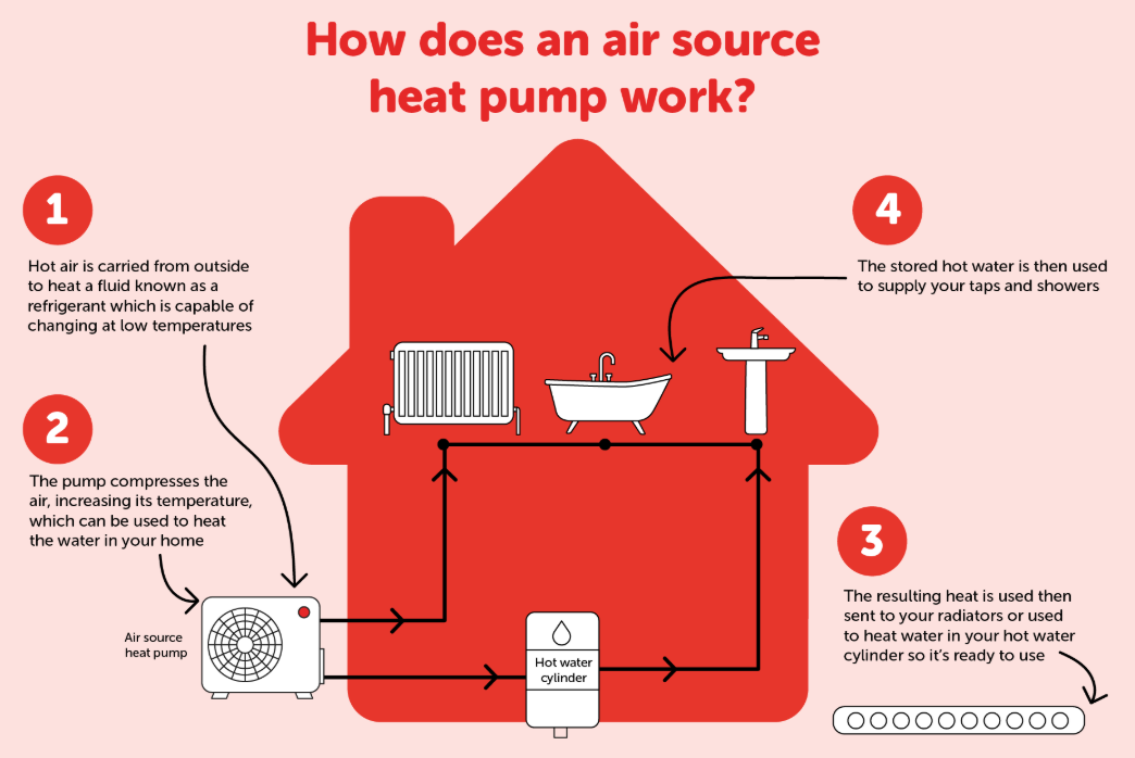 ¿Cómo funciona una bomba de calor?