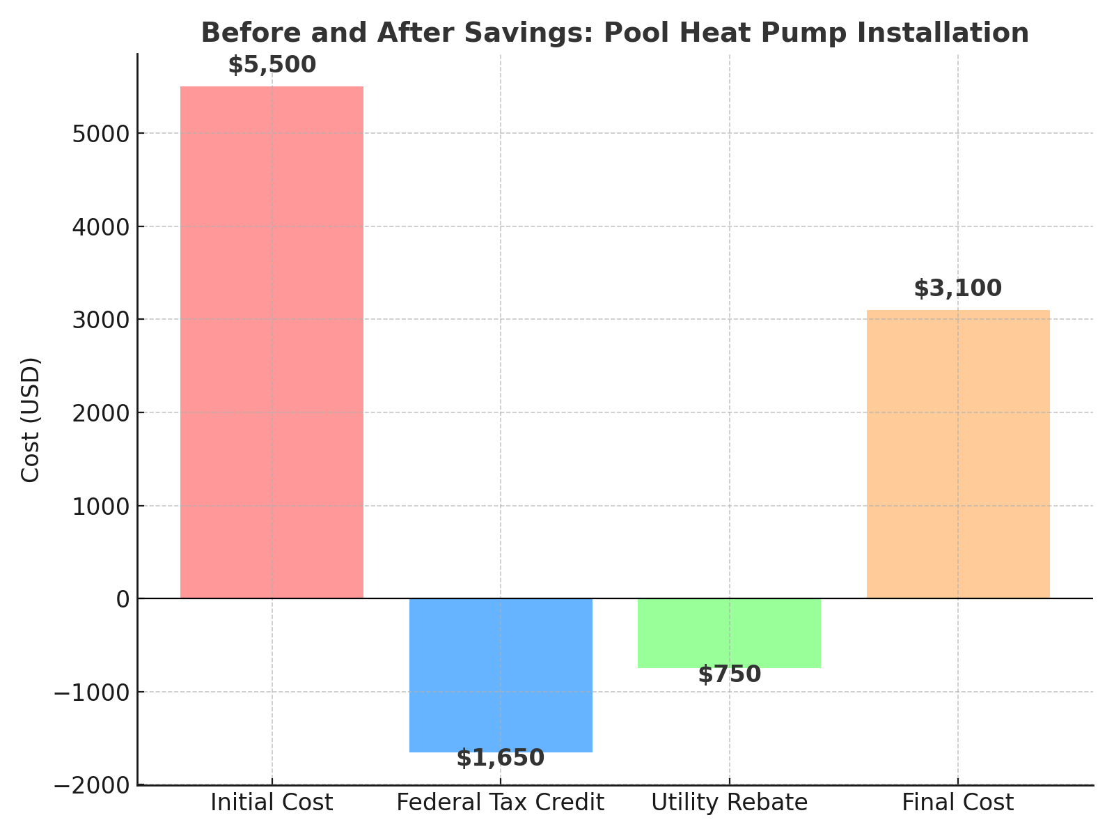 Diagrama de ahorro antes y despu&eacute;s con la instalaci&oacute;n de bomba de calor para piscina