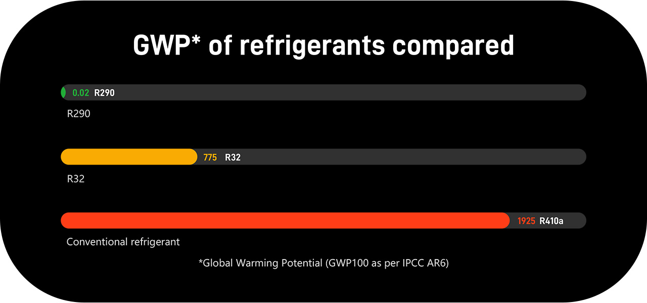 Bomba de calor para piscina Refrigerante R290