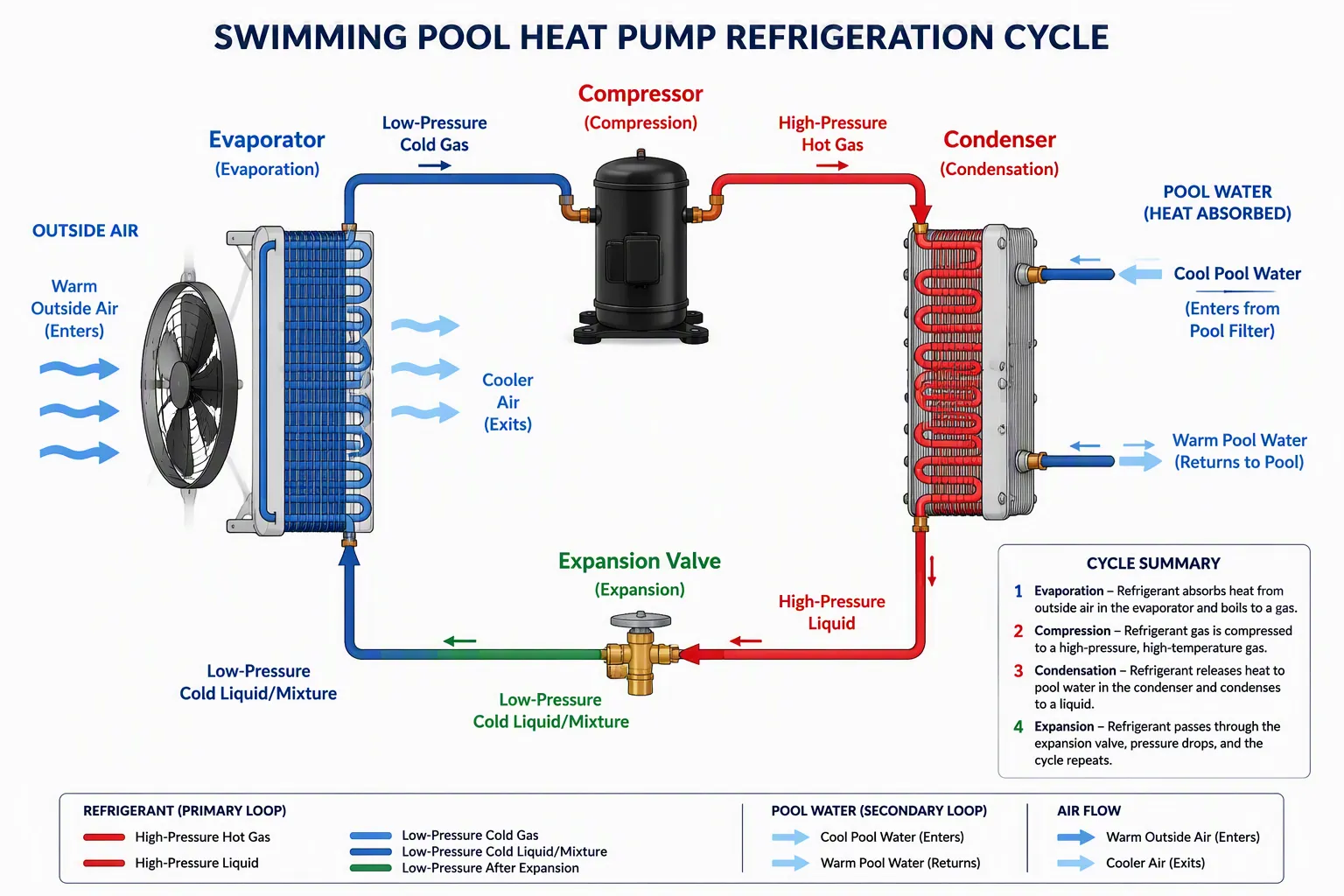Ciclo de refrigeraci&oacute;n con bomba de calor paso a paso
