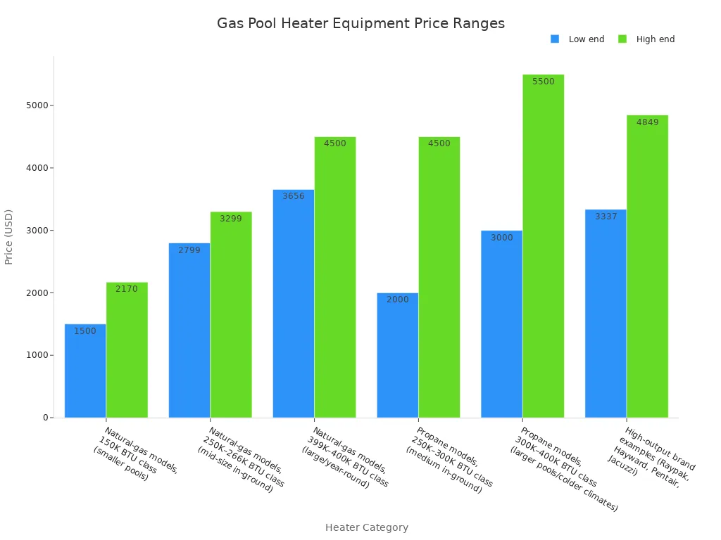 Gr&aacute;fico de barras que compara rangos de precios bajos y altos solo para equipos para calentadores de gas para piscinas enterradas en seis categor&iacute;as