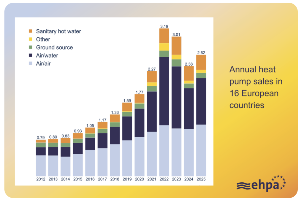 Fuente de datos de mercado de la Asociaci&oacute;n Europea de Bombas de Calor de EHPA