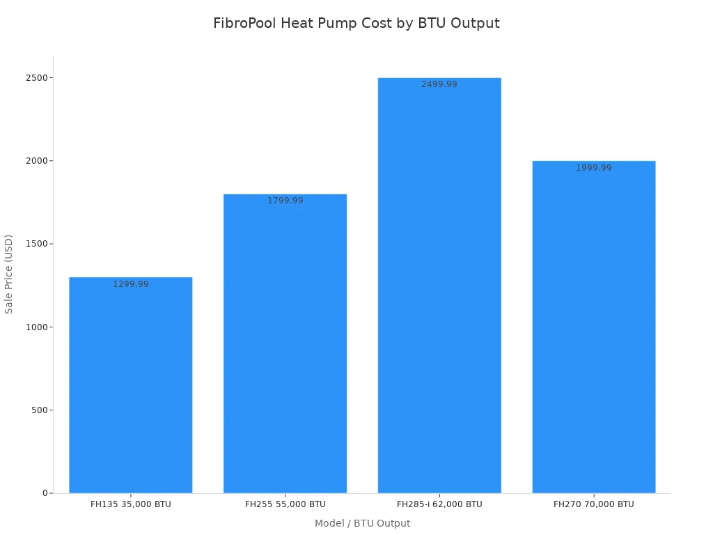 Gr&aacute;fico de barras que compara los precios de venta de cuatro bombas de calor empotradas FibroPool ordenadas por producci&oacute;n de BTU.