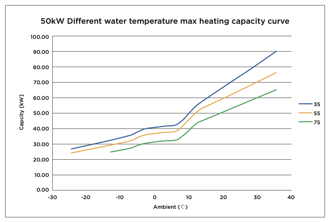 Curva de capacidad m&aacute;xima de calefacci&oacute;n de 50 kW con diferente temperatura del agua.png